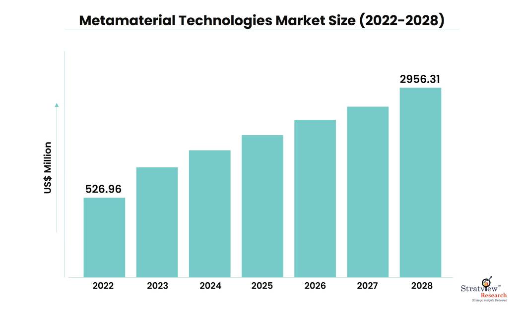 Metamaterial Technologies Market Size